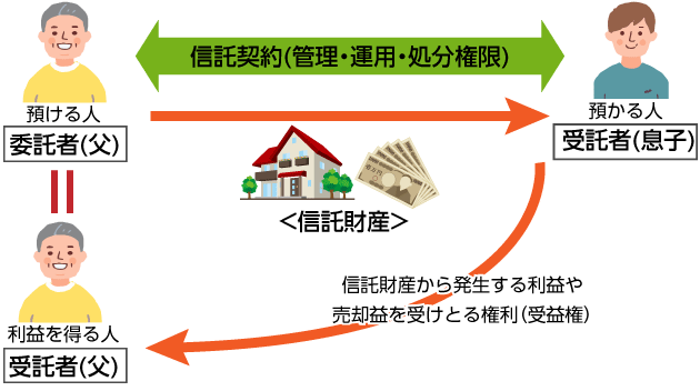家族信託イメージ図