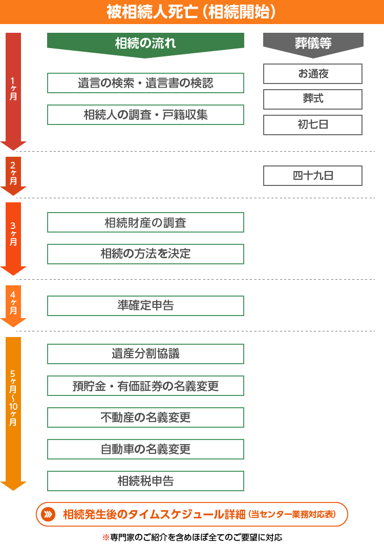相続発生後のタイムスケジュール